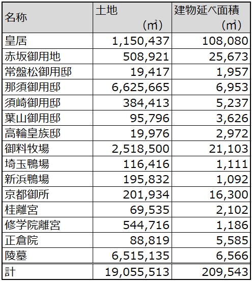 天皇皇族 額 皇室とお金の話 ⑥天皇家の財産～天皇家は