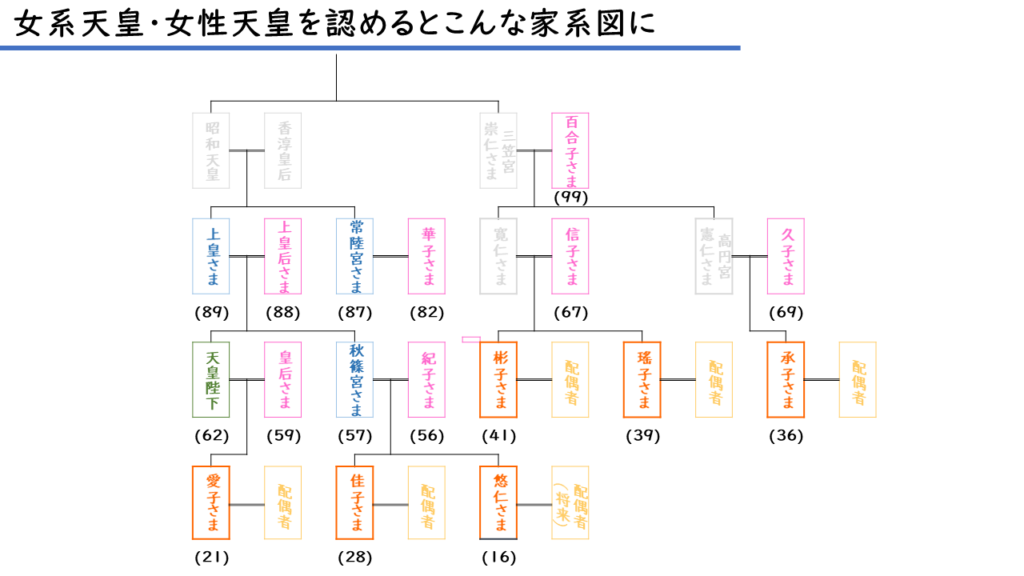 皇室の家系図を書いてみたら、皇位継承がヤバい事が一目瞭然(副音声つき) – 愛子天皇への道 ~ Princess Aiko: Path to ...